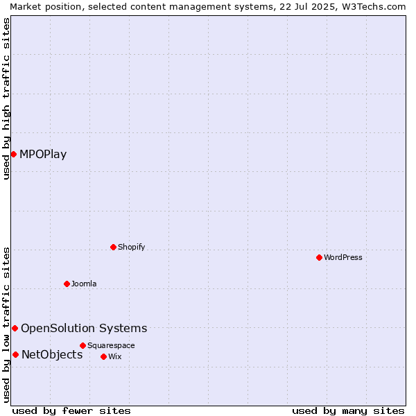 Market position of NetObjects vs. OpenSolution Systems vs. MPOPlay
