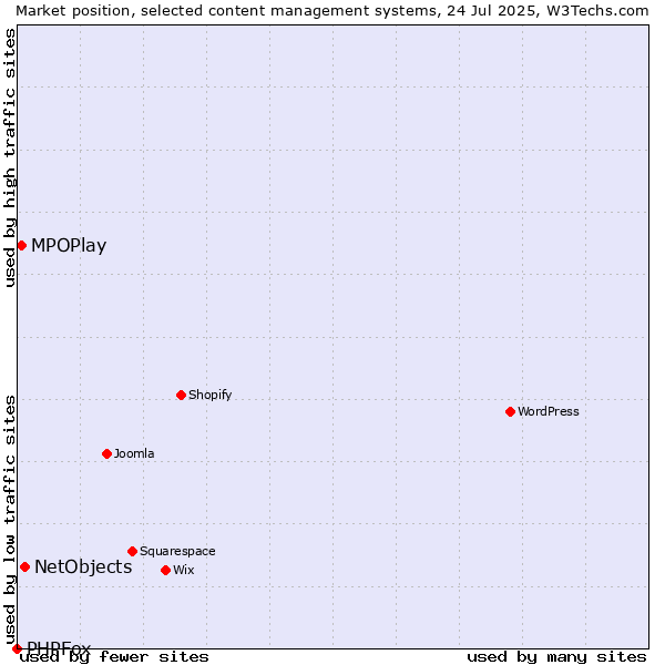Market position of NetObjects vs. MPOPlay vs. PHPFox
