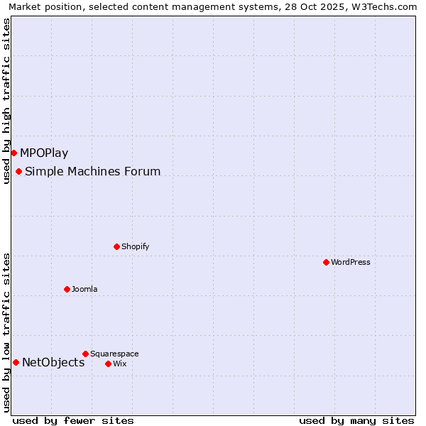 Market position of Simple Machines Forum vs. NetObjects vs. MPOPlay