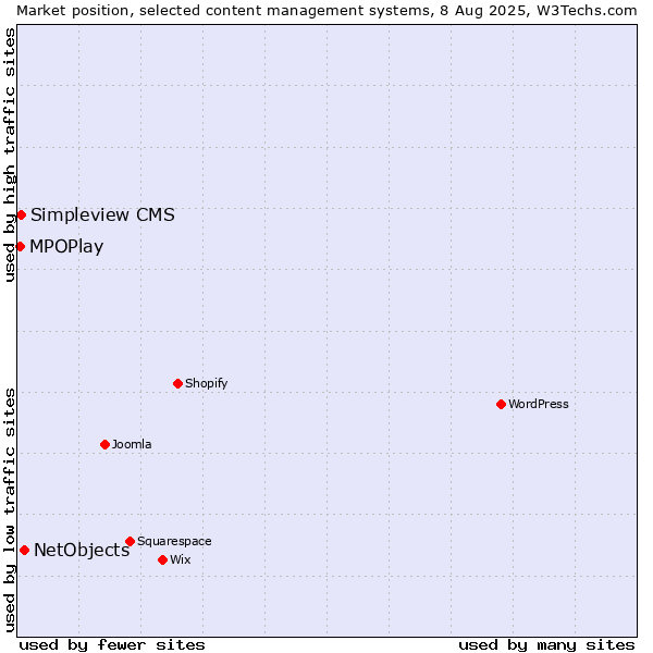 Market position of NetObjects vs. MPOPlay vs. Simpleview CMS
