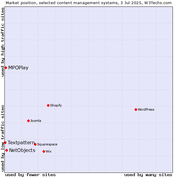 Market position of NetObjects vs. MPOPlay vs. Textpattern