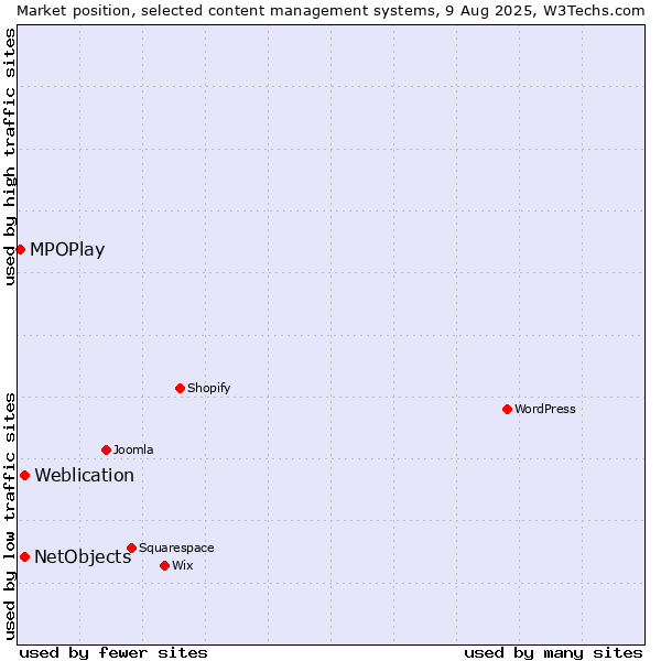 Market position of Weblication vs. NetObjects vs. MPOPlay