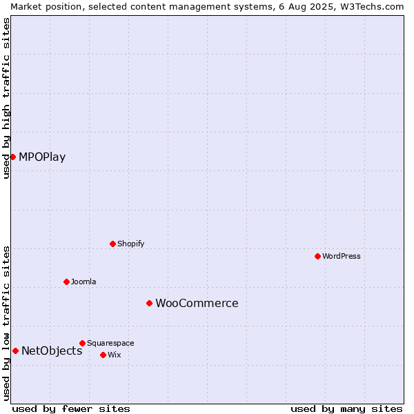 Market position of WooCommerce vs. NetObjects vs. MPOPlay