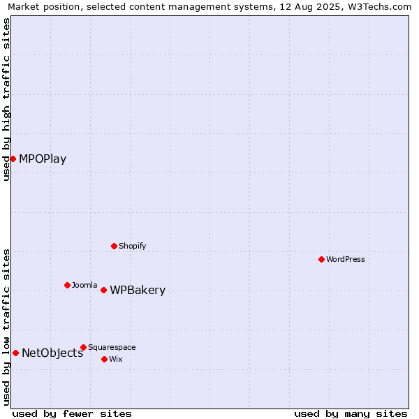 Market position of WPBakery vs. NetObjects vs. MPOPlay