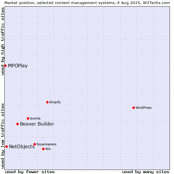 Market position of Beaver Builder vs. NetObjects vs. MPOPlay