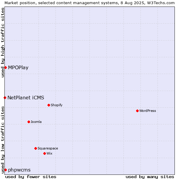 Market position of MPOPlay vs. phpwcms vs. NetPlanet iCMS