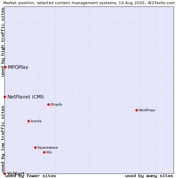 Market position of MPOPlay vs. NetPlanet iCMS vs. Yo!Kart