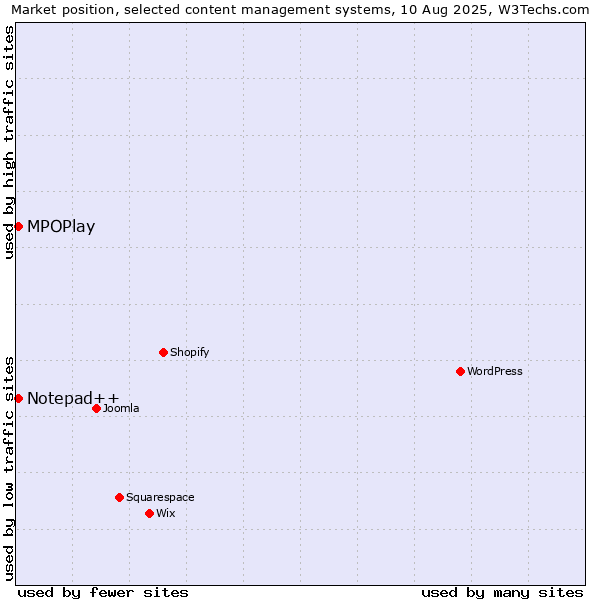 Market position of MPOPlay vs. Notepad++