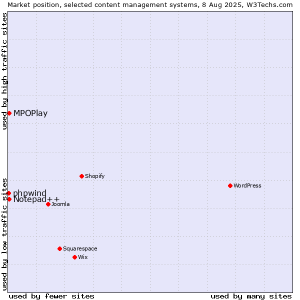Market position of MPOPlay vs. Notepad++ vs. phpwind