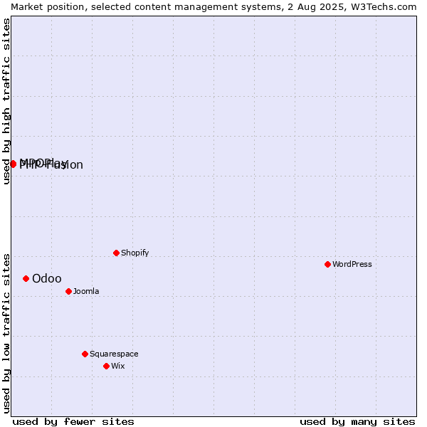 Market position of Odoo vs. MPOPlay vs. PHP-Fusion