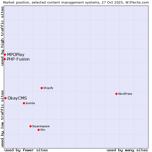 Market position of OkayCMS vs. MPOPlay vs. PHP-Fusion