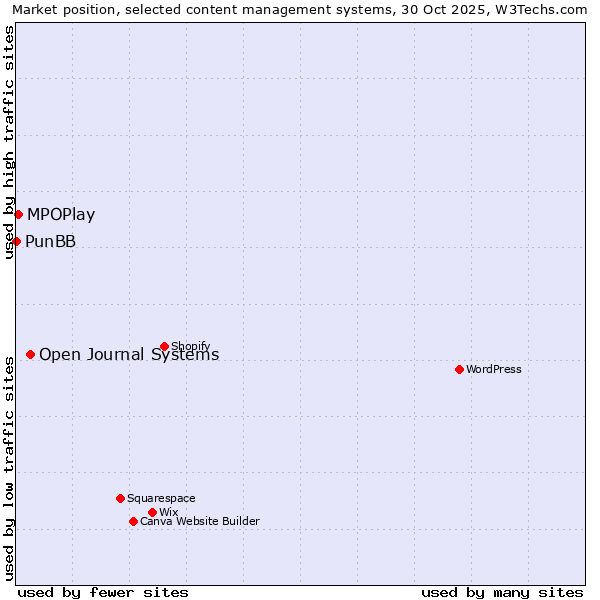 Market position of Open Journal Systems vs. MPOPlay vs. PunBB