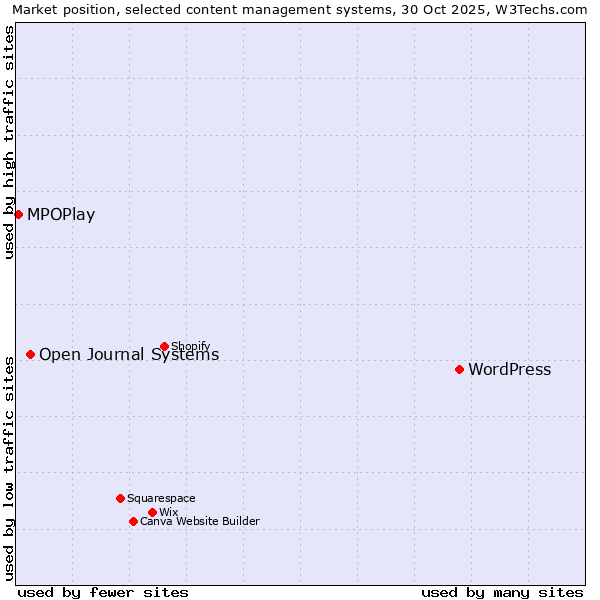 Market position of WordPress vs. Open Journal Systems vs. MPOPlay