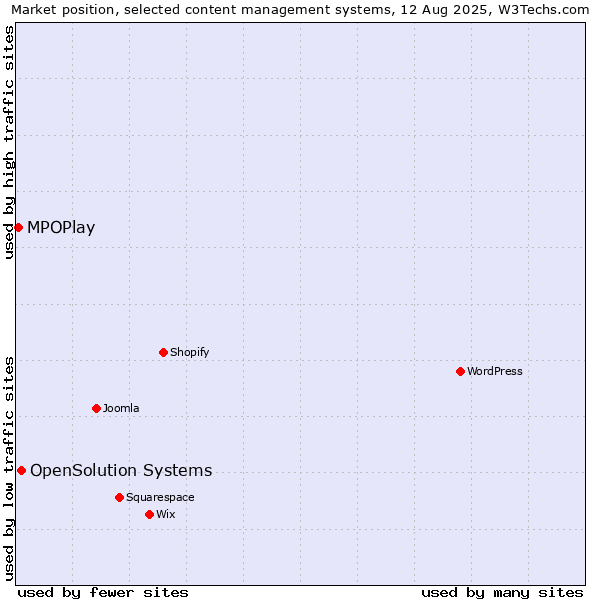 Market position of OpenSolution Systems vs. MPOPlay