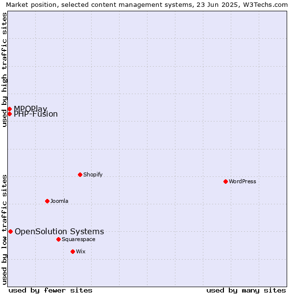 Market position of OpenSolution Systems vs. MPOPlay vs. PHP-Fusion