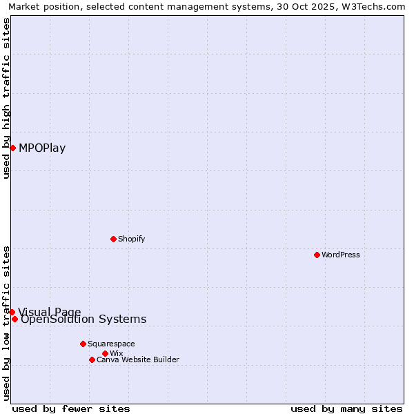 Market position of OpenSolution Systems vs. MPOPlay vs. Visual Page