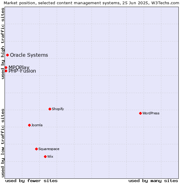 Market position of Oracle Systems vs. MPOPlay vs. PHP-Fusion