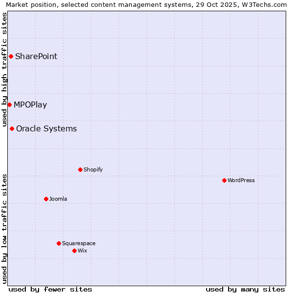 Market position of Oracle Systems vs. SharePoint vs. MPOPlay