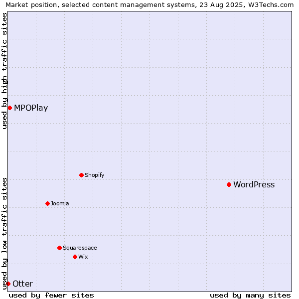Market position of WordPress vs. MPOPlay vs. Otter