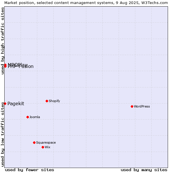 Market position of MPOPlay vs. PHP-Fusion vs. Pagekit