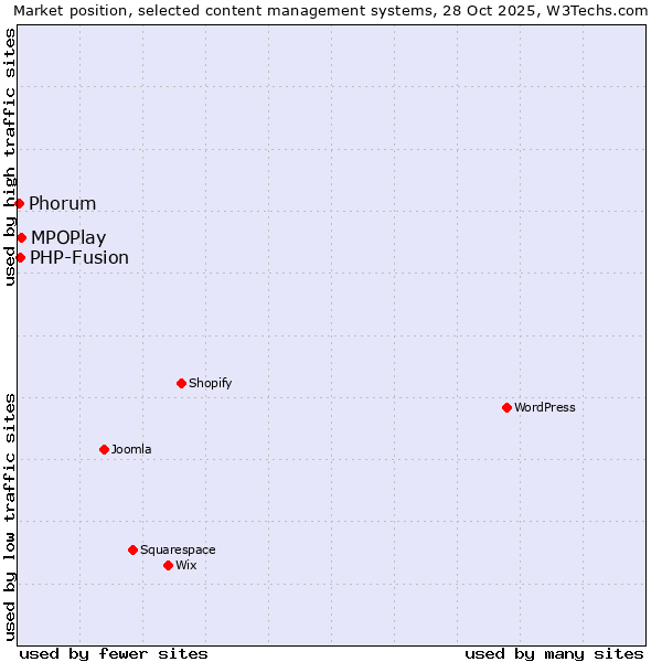Market position of MPOPlay vs. PHP-Fusion vs. Phorum
