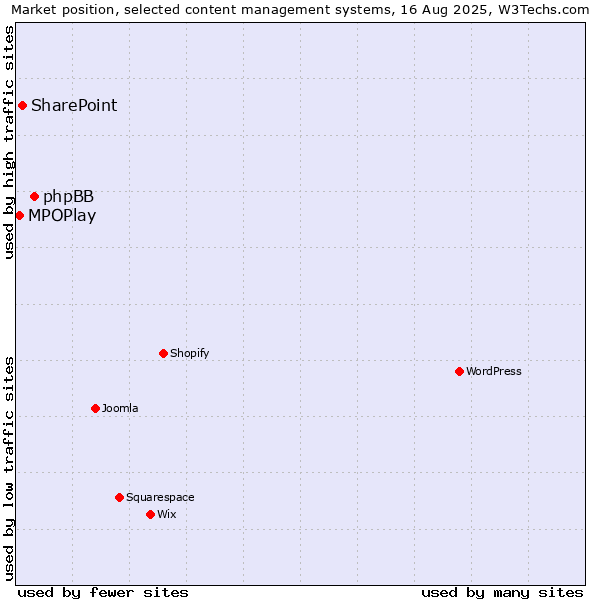 Market position of phpBB vs. SharePoint vs. MPOPlay