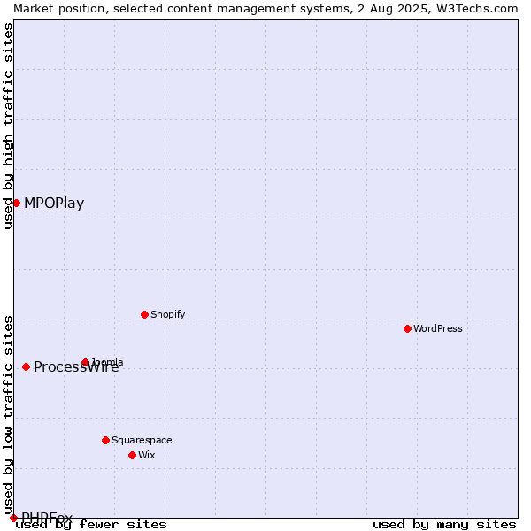 Market position of ProcessWire vs. MPOPlay vs. PHPFox