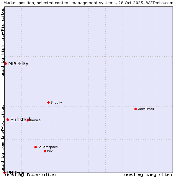 Market position of Substack vs. MPOPlay vs. PHPFox