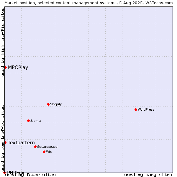 Market position of MPOPlay vs. Textpattern vs. PHPFox