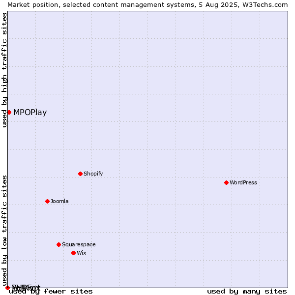 Market position of MPOPlay vs. PHPFox vs. Yo!Kart