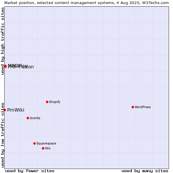Market position of MPOPlay vs. PHP-Fusion vs. PmWiki