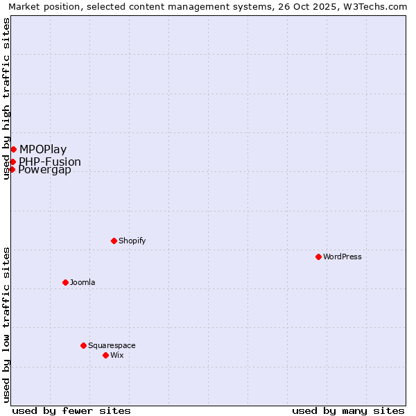 Market position of MPOPlay vs. PHP-Fusion vs. Powergap