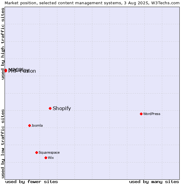 Market position of Shopify vs. MPOPlay vs. PHP-Fusion