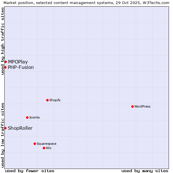 Market position of MPOPlay vs. PHP-Fusion vs. ShopRoller