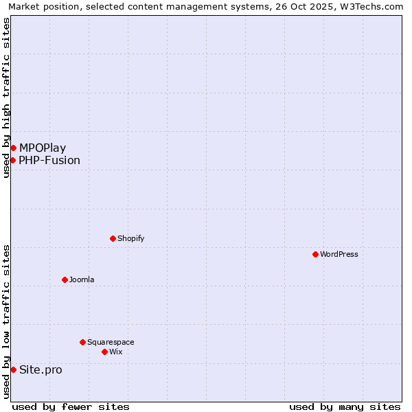 Market position of MPOPlay vs. Site.pro vs. PHP-Fusion