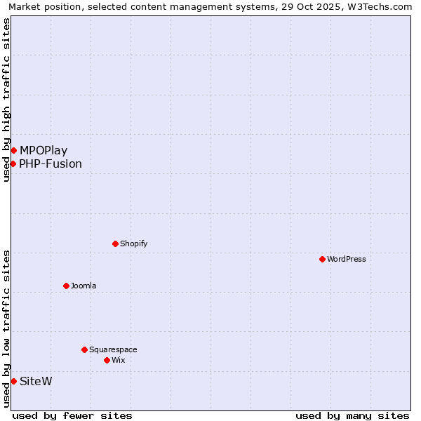 Market position of SiteW vs. MPOPlay vs. PHP-Fusion