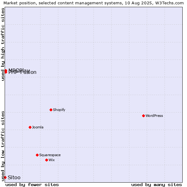 Market position of MPOPlay vs. PHP-Fusion vs. Sitoo