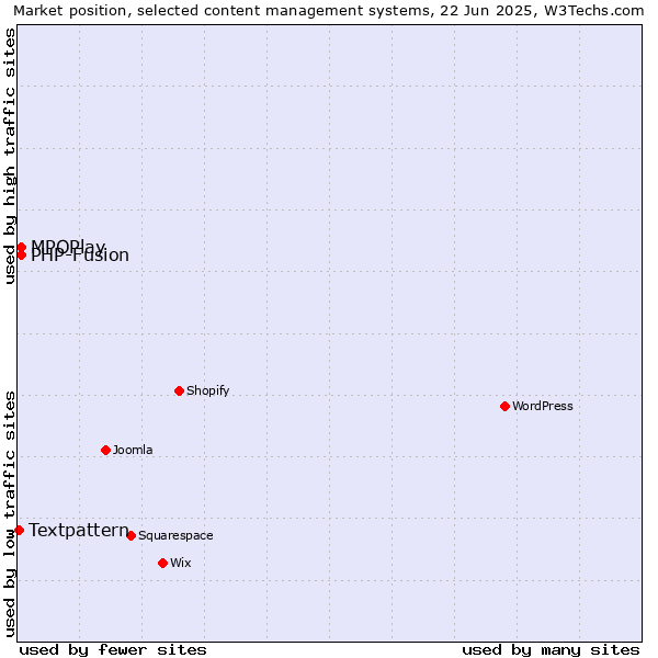 Market position of MPOPlay vs. PHP-Fusion vs. Textpattern