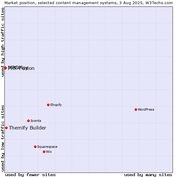 Market position of Themify Builder vs. PHP-Fusion vs. MPOPlay