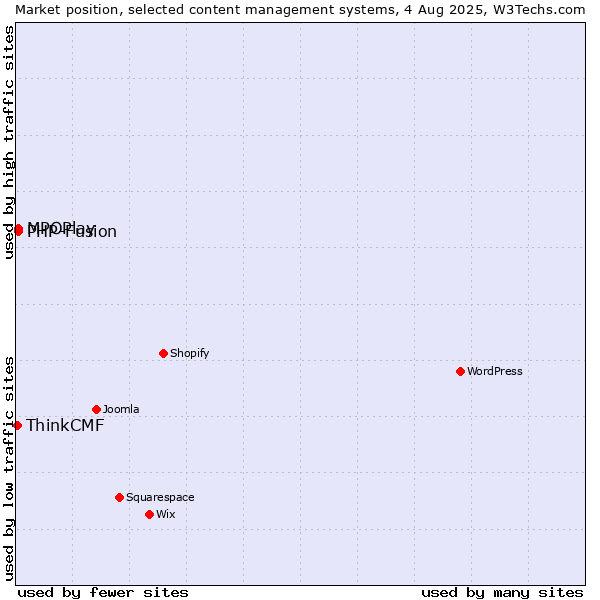 Market position of MPOPlay vs. PHP-Fusion vs. ThinkCMF