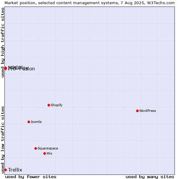 Market position of MPOPlay vs. PHP-Fusion vs. Trellix