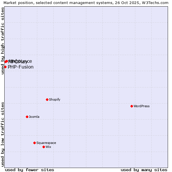 Market position of Unbounce vs. MPOPlay vs. PHP-Fusion