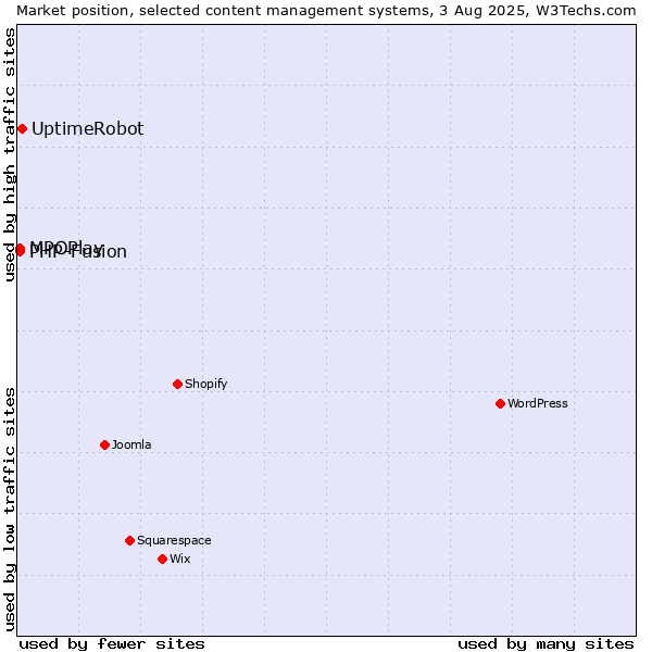 Market position of UptimeRobot vs. MPOPlay vs. PHP-Fusion