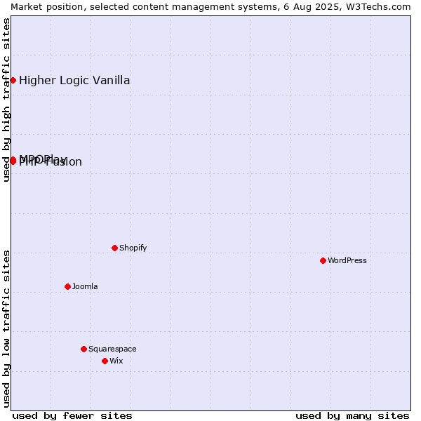 Market position of MPOPlay vs. PHP-Fusion vs. Higher Logic Vanilla