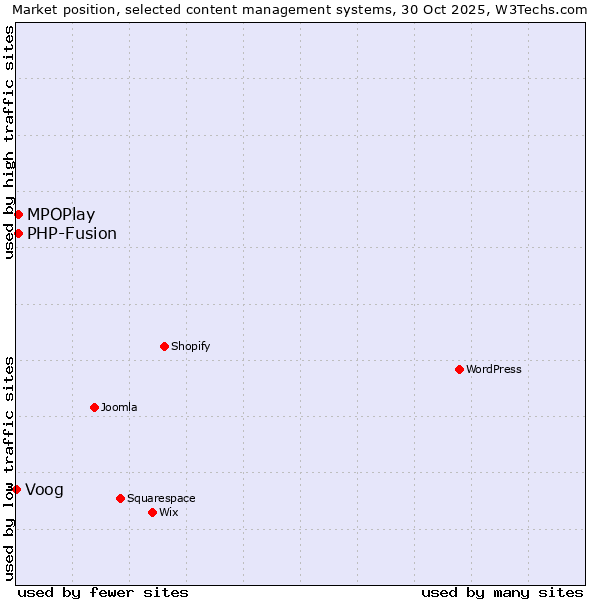 Market position of MPOPlay vs. PHP-Fusion vs. Voog