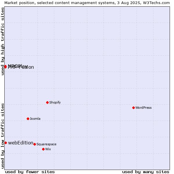 Market position of webEdition vs. PHP-Fusion vs. MPOPlay