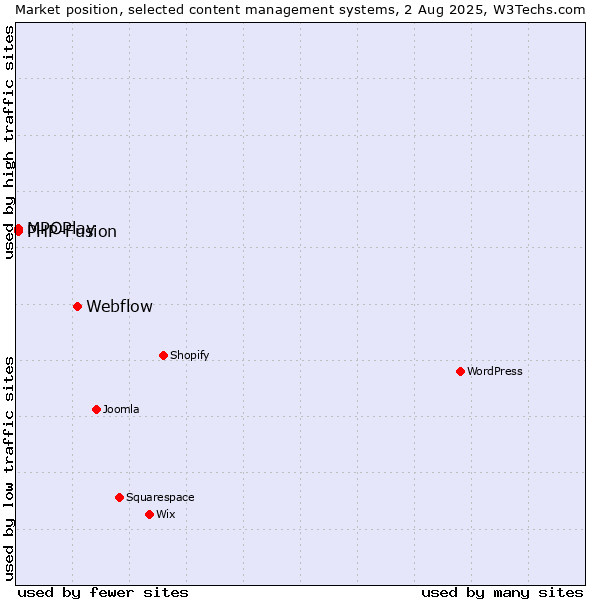 Market position of Webflow vs. MPOPlay vs. PHP-Fusion