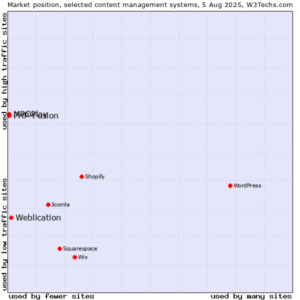 Market position of Weblication vs. MPOPlay vs. PHP-Fusion