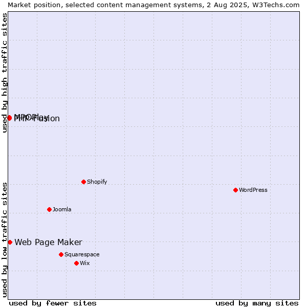 Market position of Web Page Maker vs. PHP-Fusion vs. MPOPlay