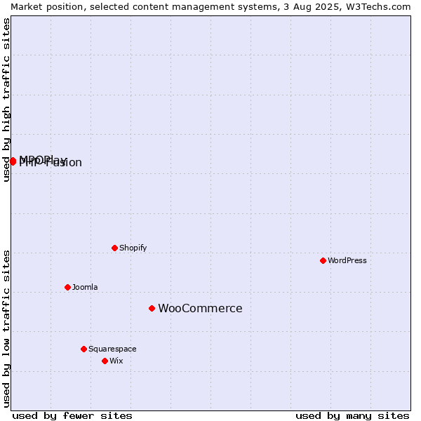 Market position of WooCommerce vs. MPOPlay vs. PHP-Fusion